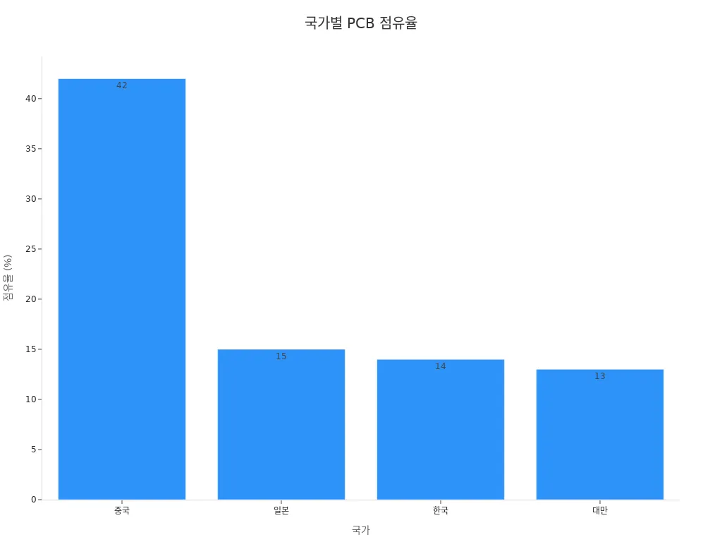 국가별 PCB 점유율 바 차트