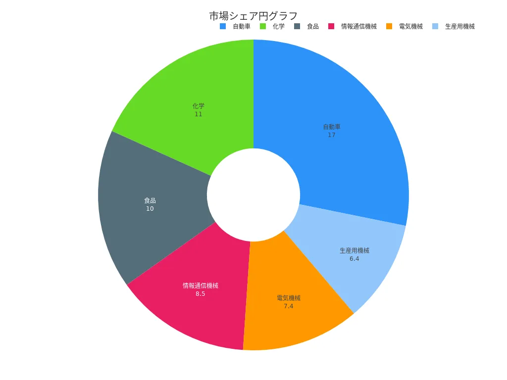 主要分野の売上高シェアを示す円グラフ