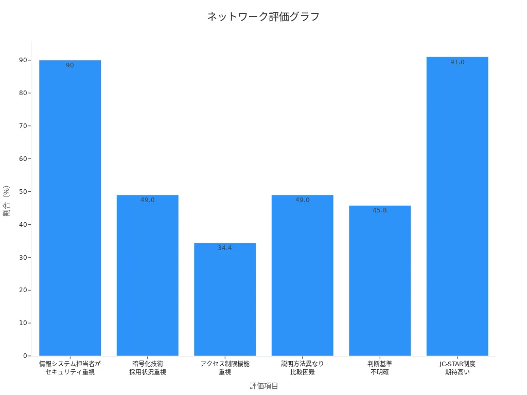 ネットワーク機器評価の棒グラフ