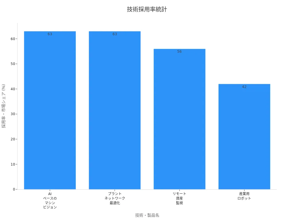 各技術の採用率または市場シェアを示す棒グラフ