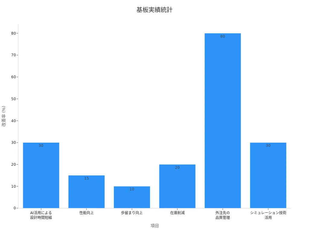 各基板技術実績を示す棒グラフ