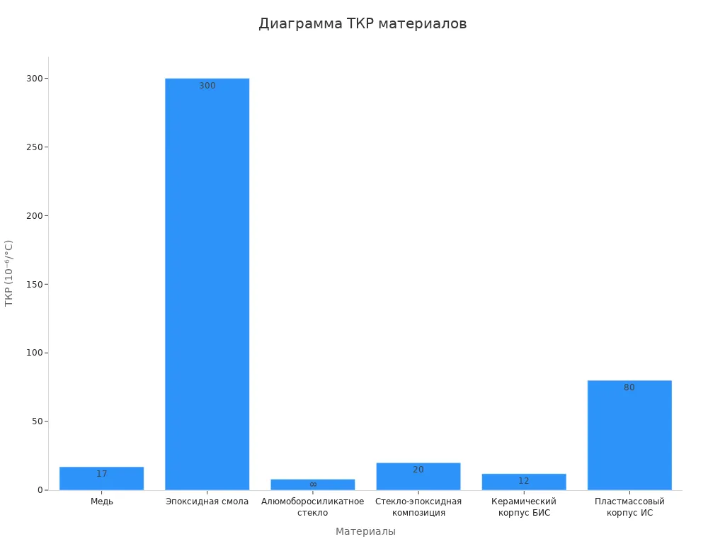 Столбчатая диаграмма, показывающая ТКР различных материалов для печатных плат