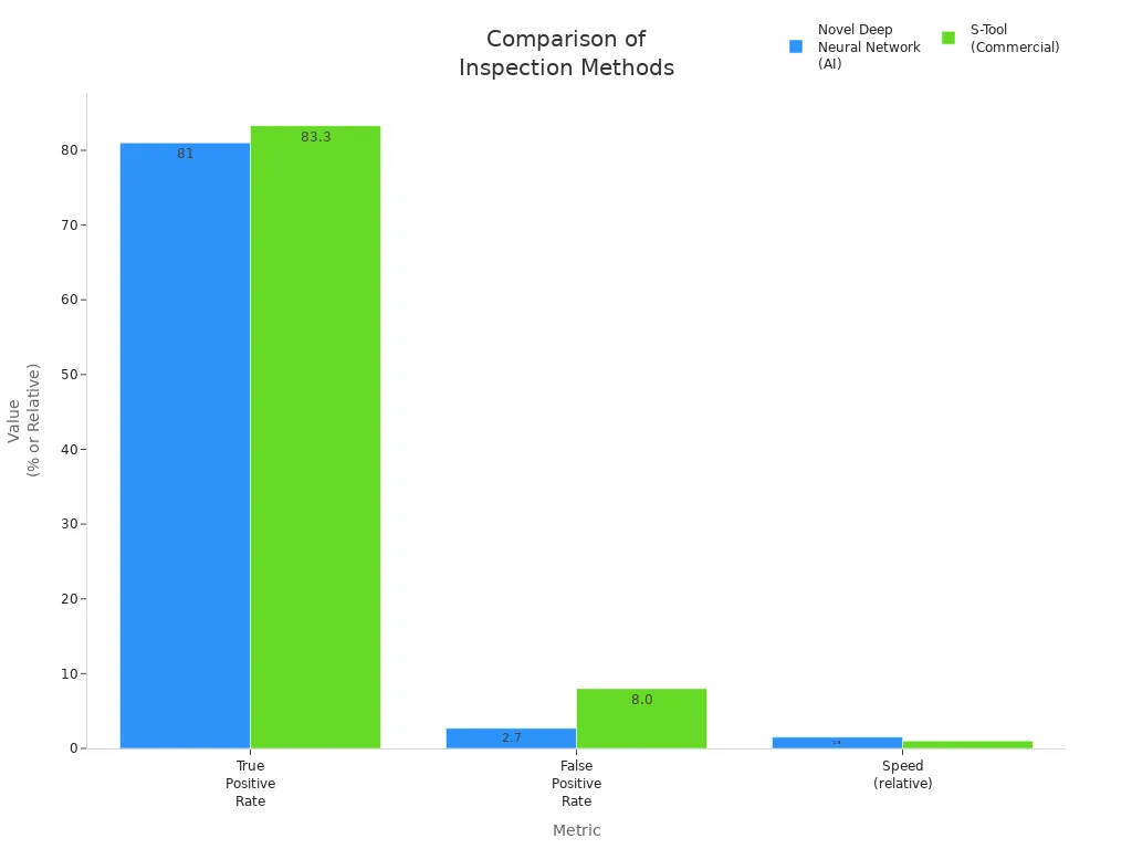 Grouped bar chart comparing true positive rate, false positive rate, and speed for AI-based and commercial inspection methods