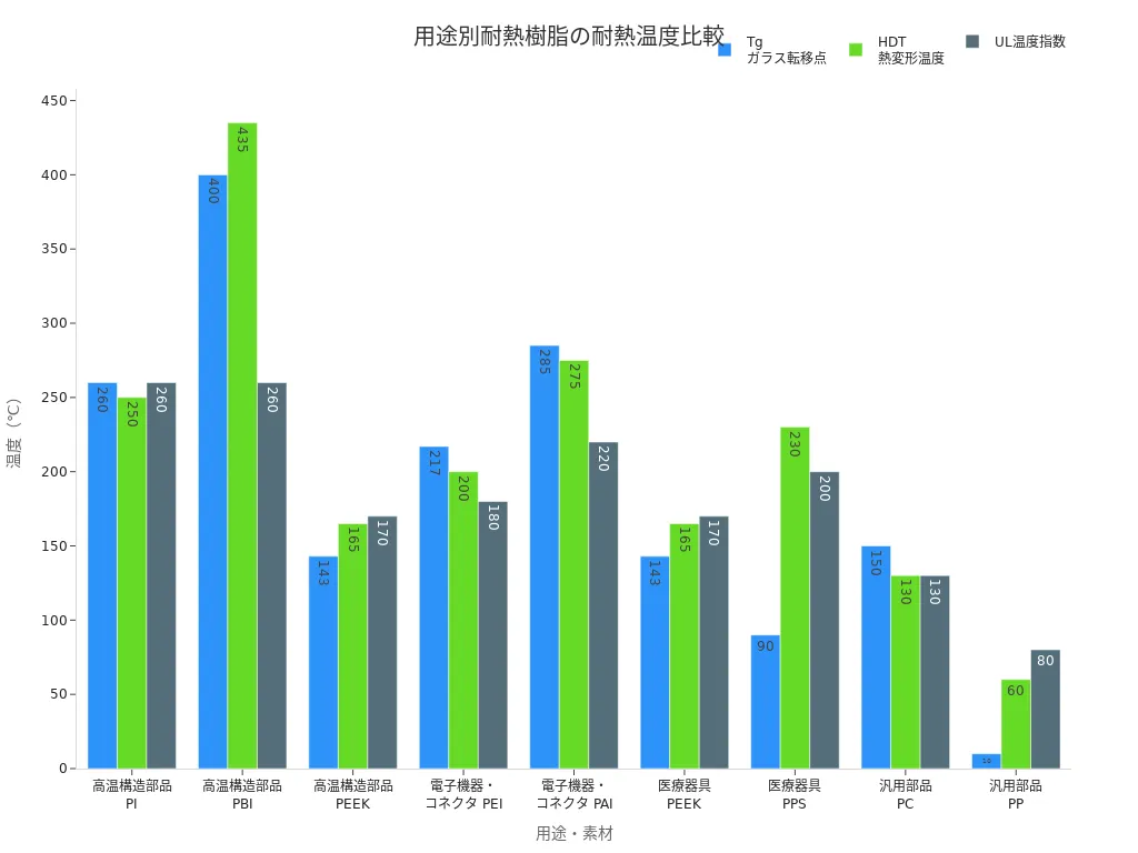 産業用途ごとに主要樹脂の耐熱温度（Tg、HDT、UL温度指数）を比較した棒グラフ