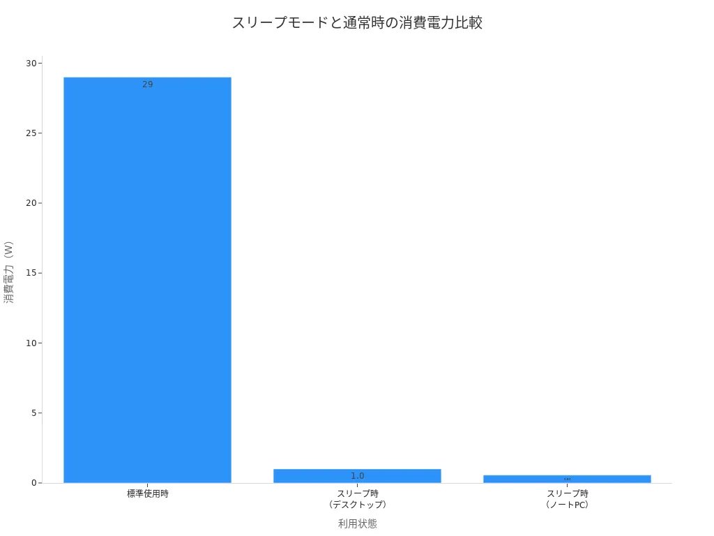 標準使用時とスリープ時の消費電力を比較した棒グラフ