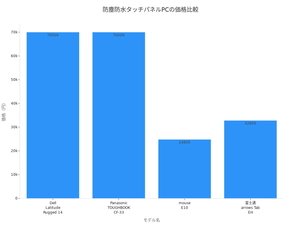 代表的な防塵防水タッチパネルPC4機種の価格帯を比較した棒グラフ