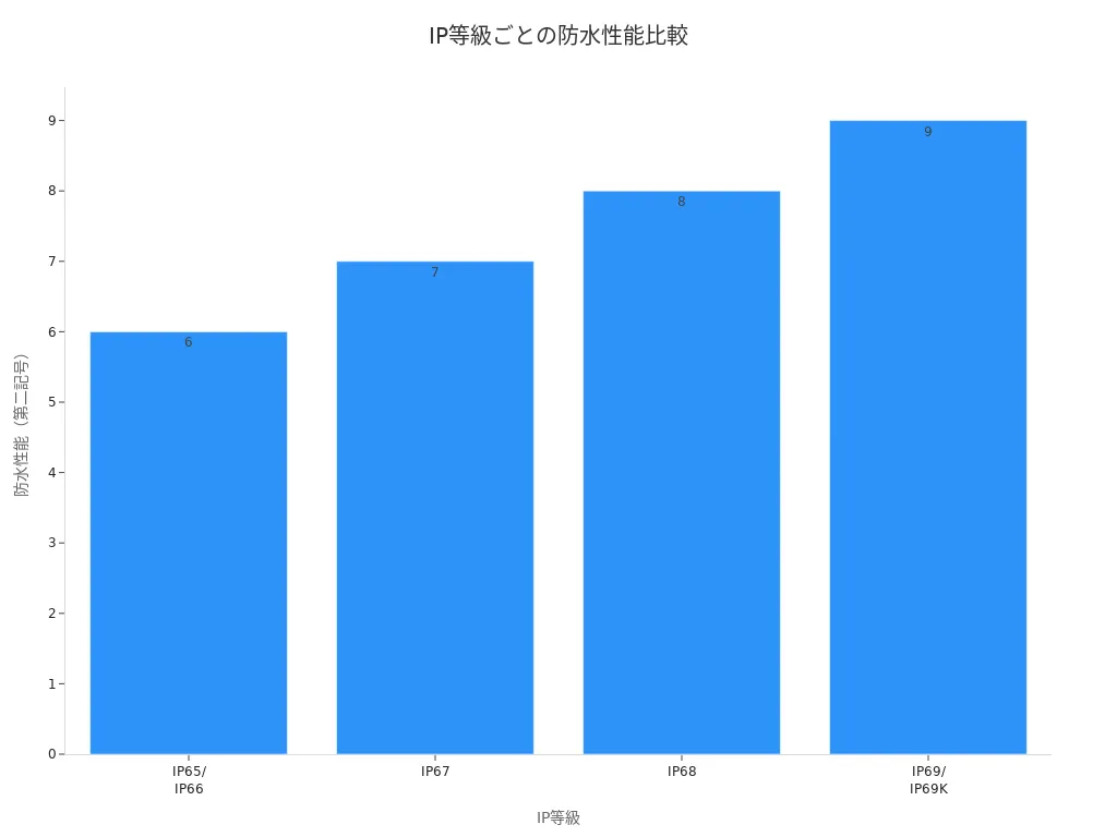 IP等級ごとに防水性能の違いを示す棒グラフ