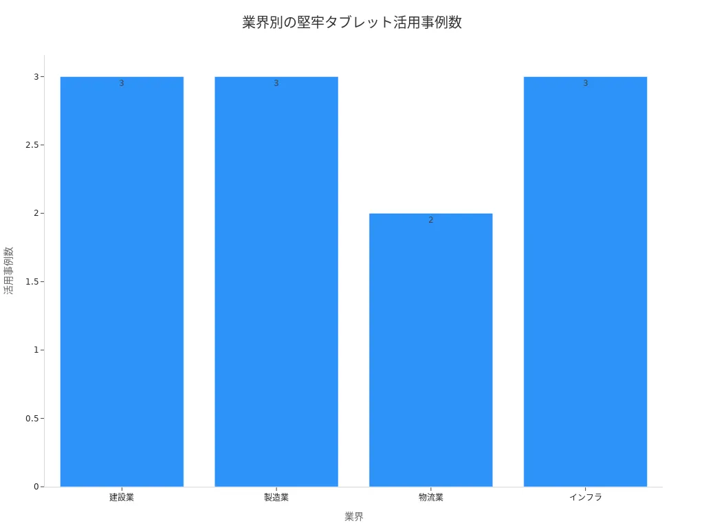 建設業、製造業、物流業、インフラの各業界での堅牢タブレット活用事例数を比較した棒グラフ