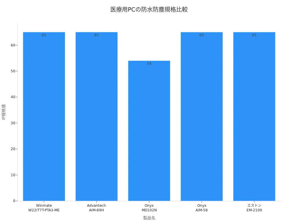 医療用PC各製品の防水防塵規格（IP値）を比較した棒グラフ