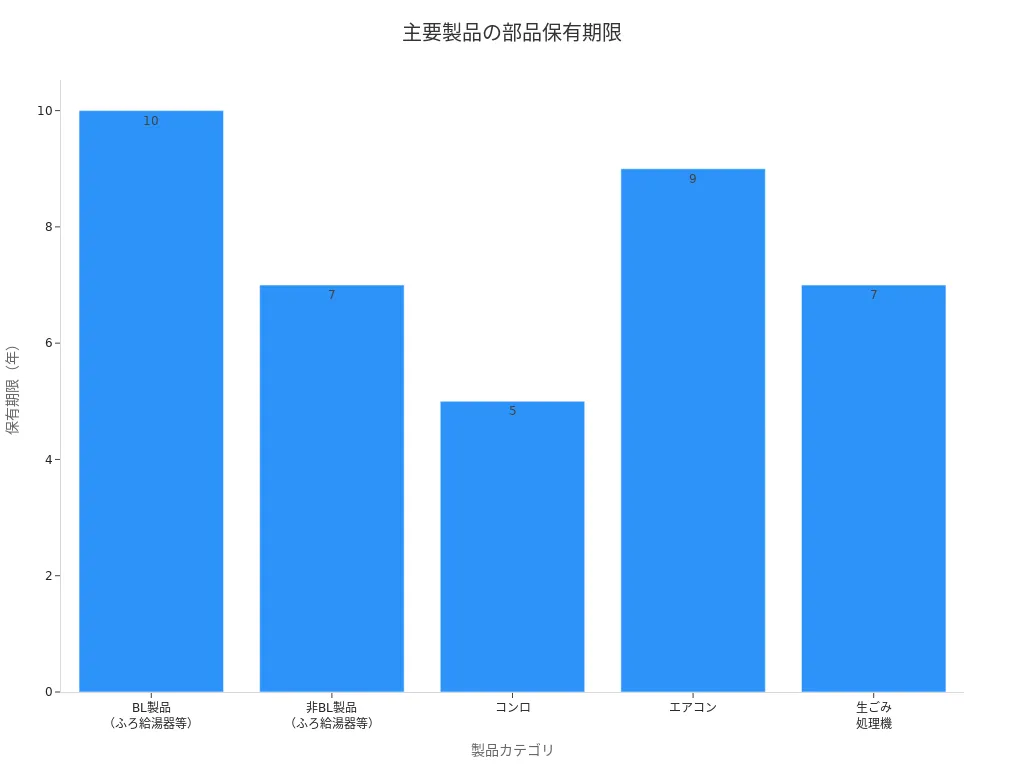 主要な家庭用機器の部品保有期限を比較した棒グラフ