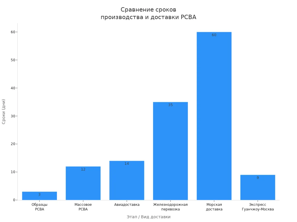 Столбчатая диаграмма сроков производства и доставки PCBA у российских и китайских производителей