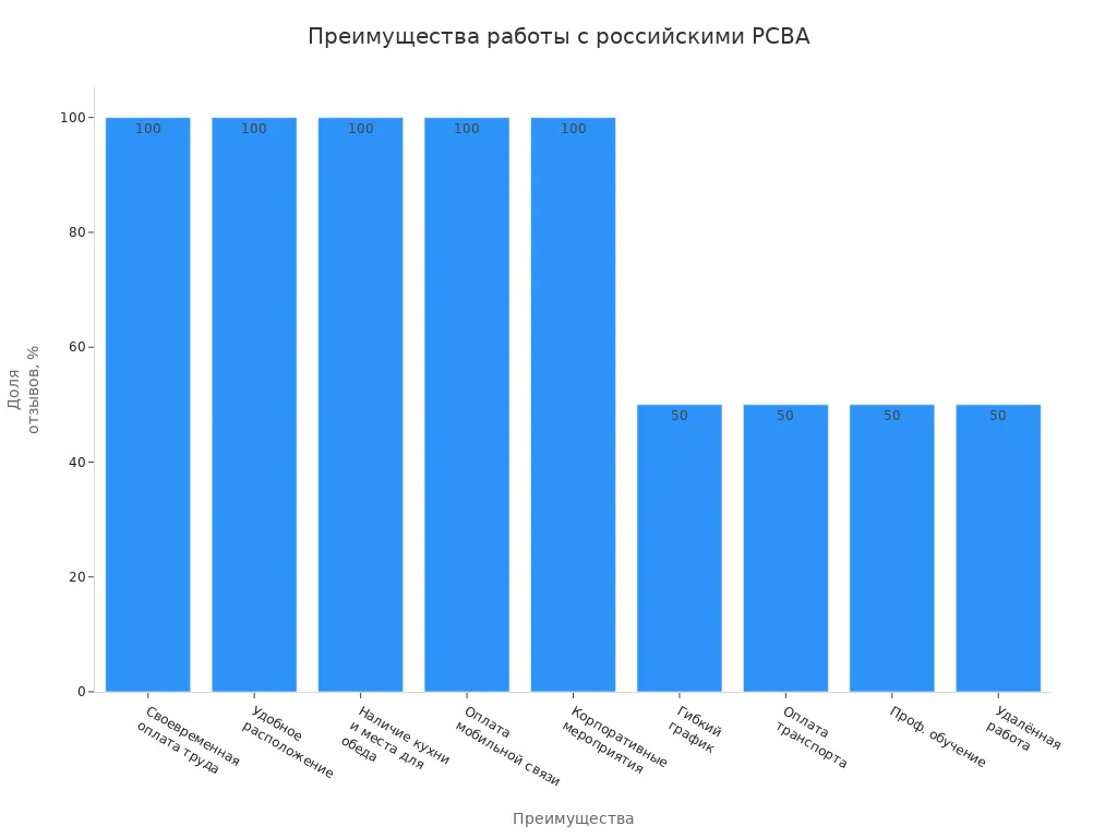 Столбчатая диаграмма преимуществ работы с российскими производителями PCBA по отзывам