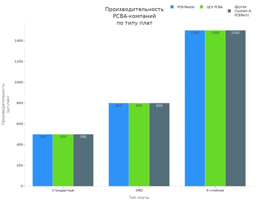 Столбчатая диаграмма производительности PCBA-компаний по типу плат в России