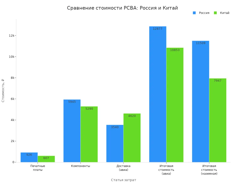 Сравнение стоимости производства PCBA в России и Китае