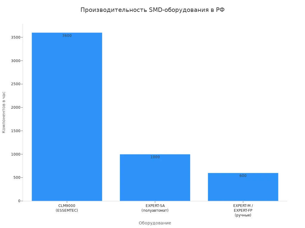 Сравнение производительности оборудования для монтажа SMD-компонентов в России