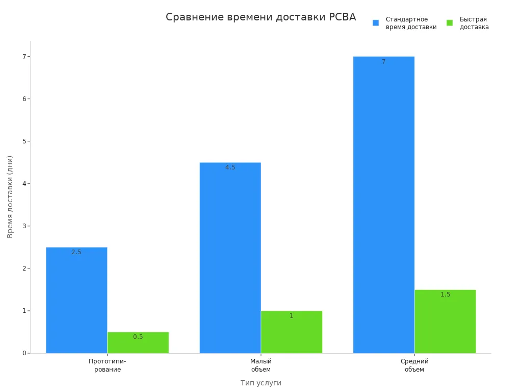 Сравнение сроков доставки для разных объемов PCBA
