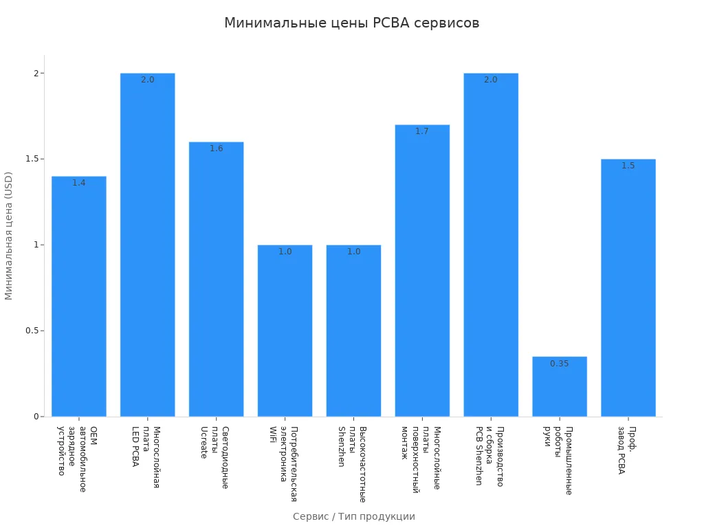 Столбчатая диаграмма сравнения минимальных цен PCBA сервисов