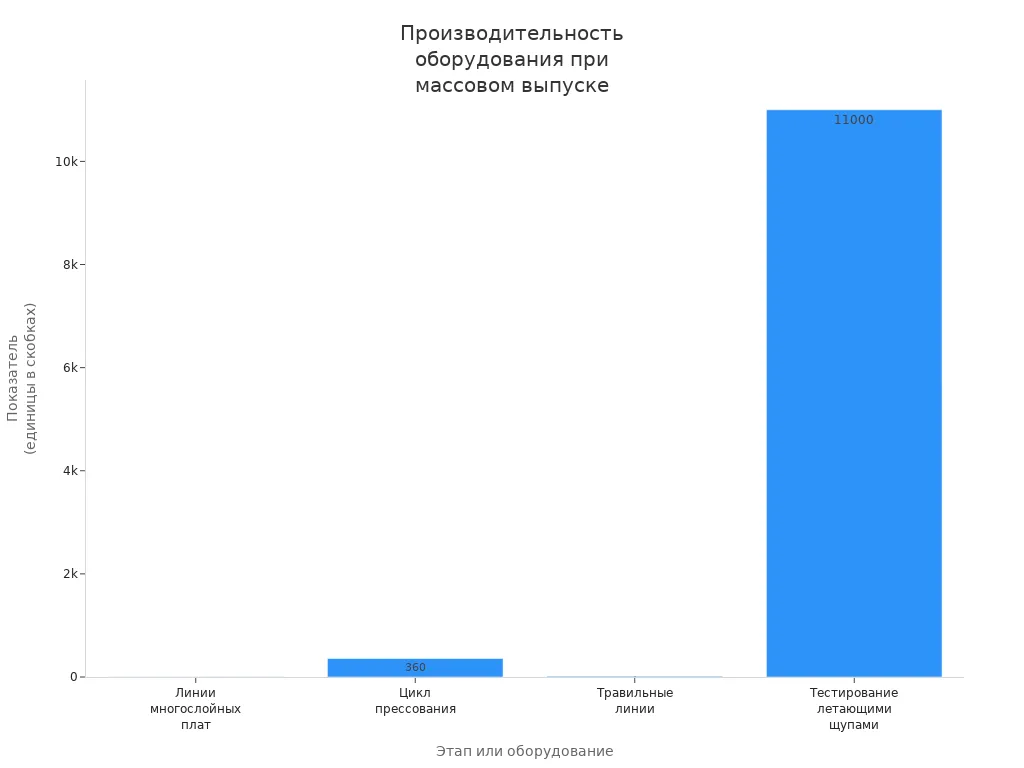 Столбчатая диаграмма сравнивает производительность линий для плат, цикл прессования, скорость травления и тестирования