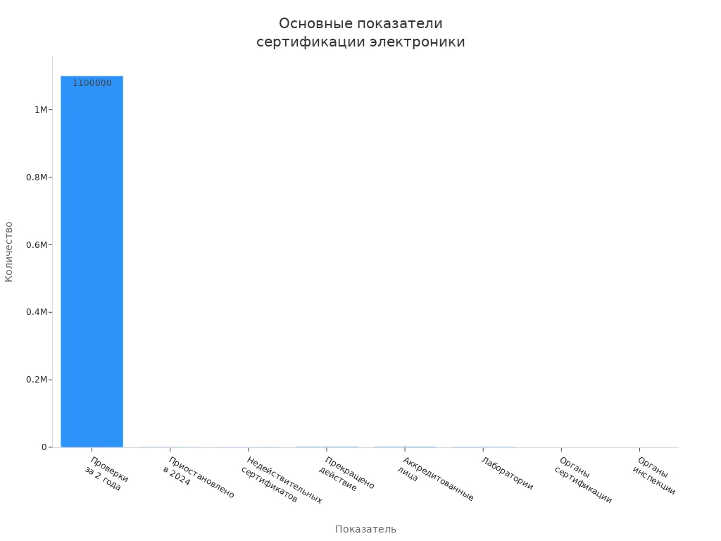 Столбчатая диаграмма с основными статистическими показателями по сертификации электроники в России