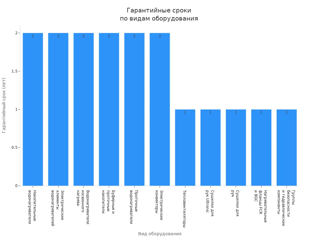 Столбчатая диаграмма сравнения гарантийных сроков для разных видов промышленной электроники