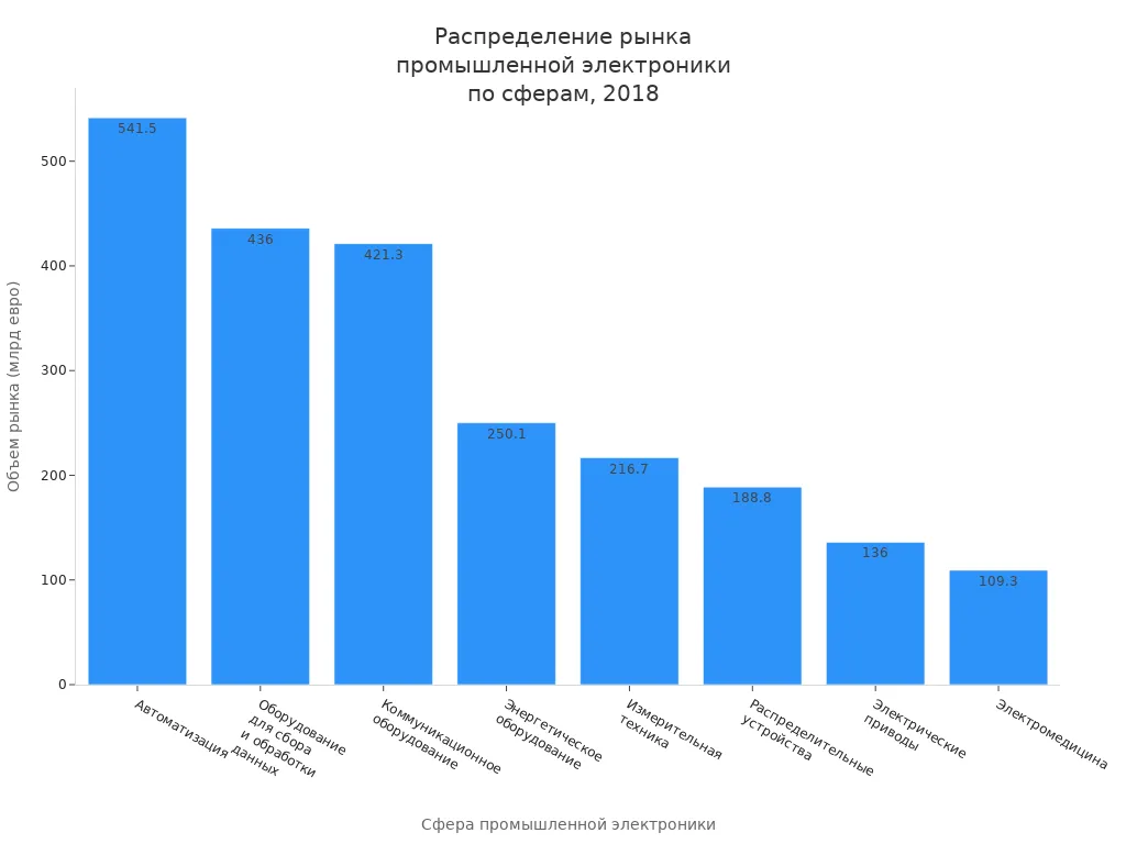Объемы рынка различных сфер промышленной электроники