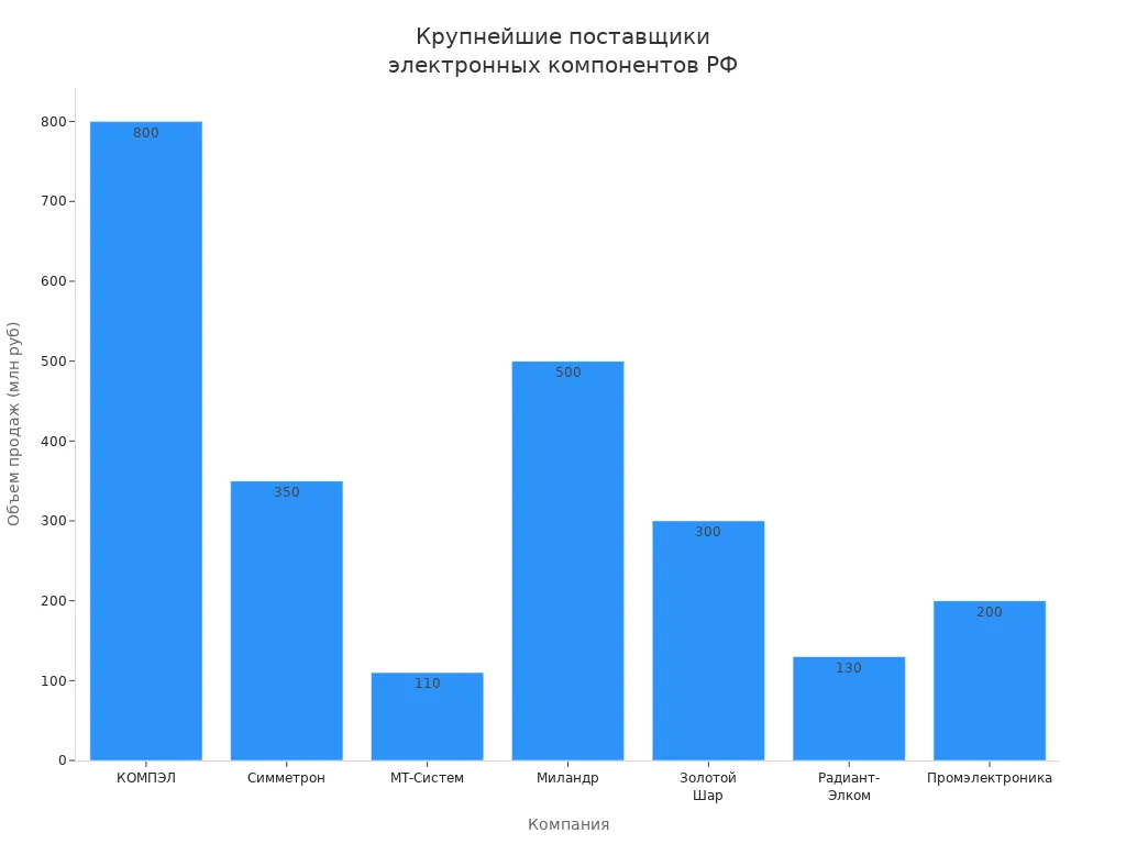 Столбчатая диаграмма объема продаж крупнейших российских поставщиков электронных компонентов