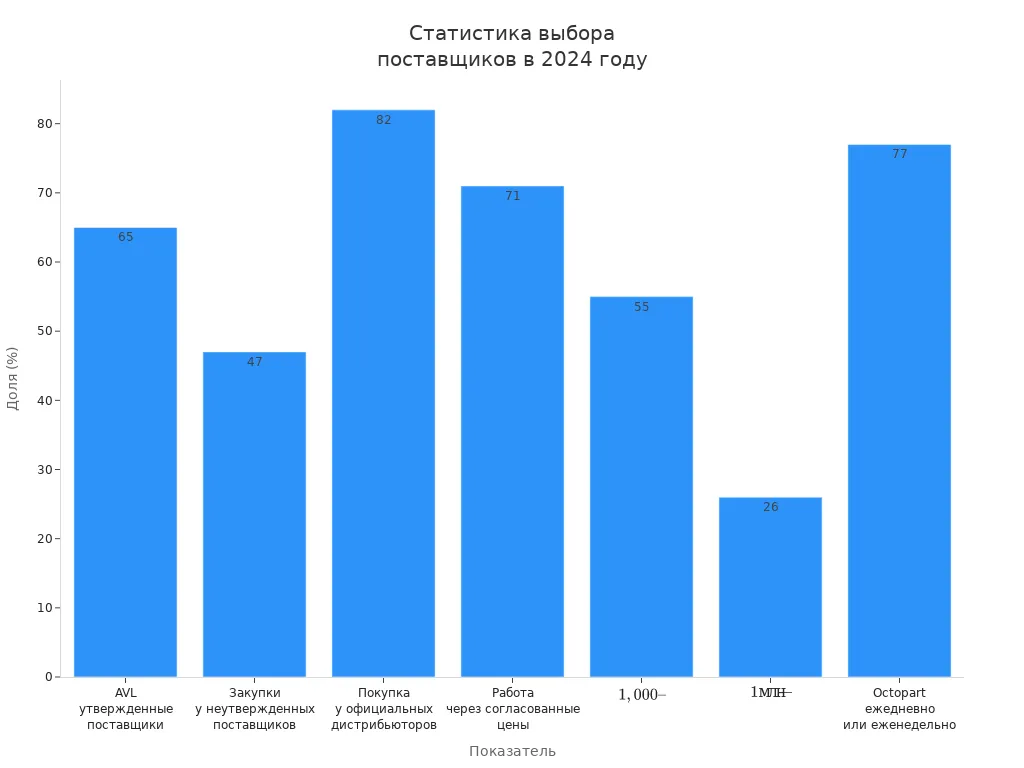 Столбчатая диаграмма, сравнивающая ключевые показатели выбора поставщиков электронных компонентов в 2024 году