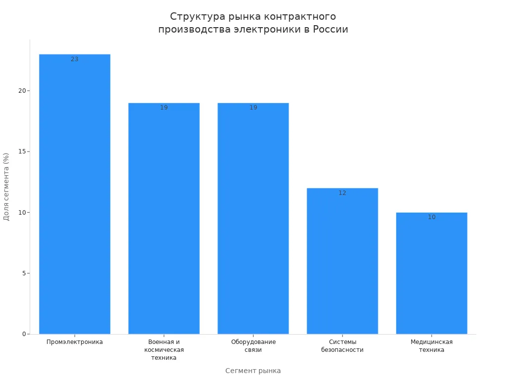 Столбчатая диаграмма, показывающая доли сегментов рынка контрактного производства электроники в России
