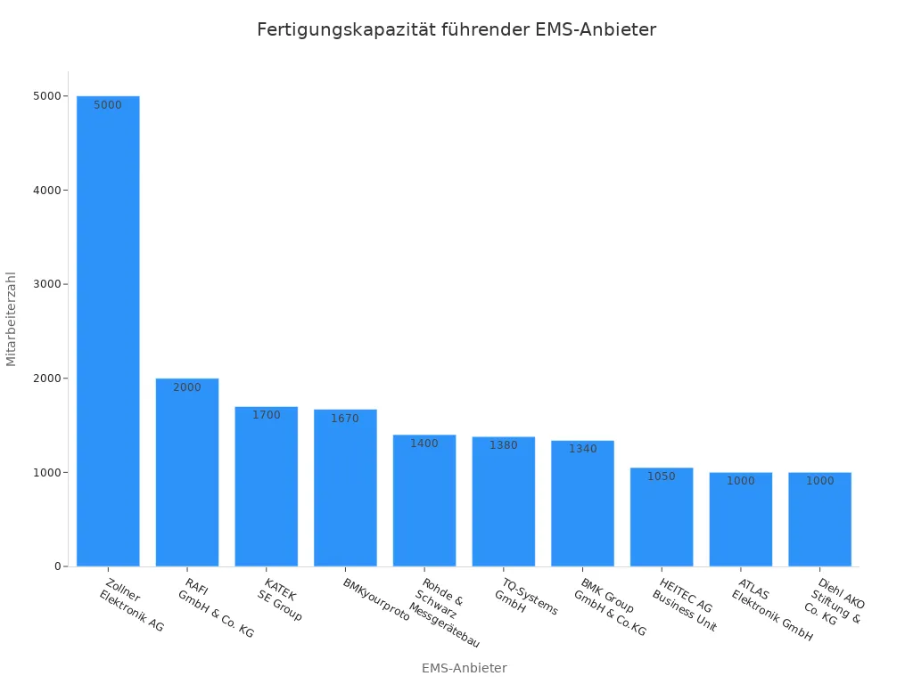Balkendiagramm der Mitarbeiterzahlen führender EMS-Anbieter in Deutschland