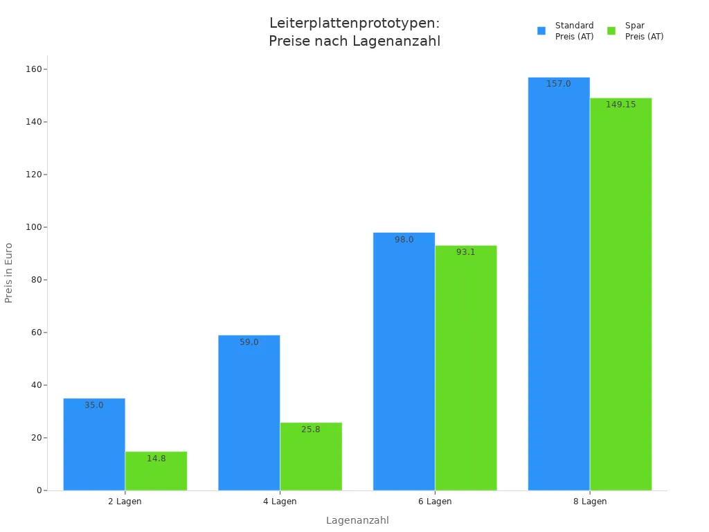 Balkendiagramm der Standard- und Sparpreise für Leiterplattenprototypen bei Multi-CB in Abhängigkeit von der Lagenanzahl