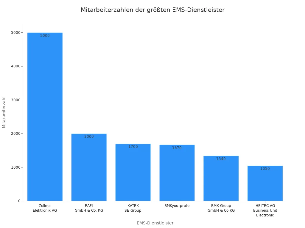 Balkendiagramm mit Mitarbeiterzahlen der größten EMS-Dienstleister in Deutschland