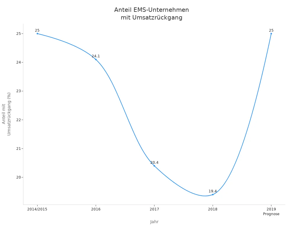 Liniendiagramm zeigt den Rückgang des Anteils der EMS-Unternehmen mit Umsatzrückgang in Deutschland von 2014 bis 2019.