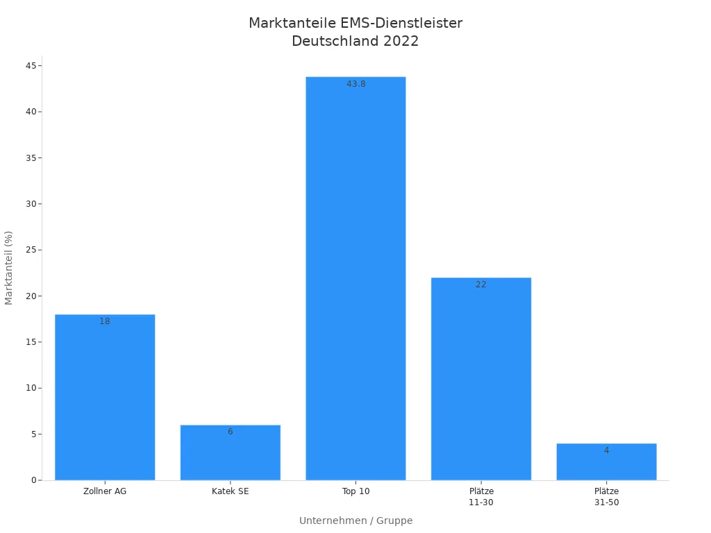 Balkendiagramm der Marktanteile der größten EMS-Dienstleister in Deutschland 2022