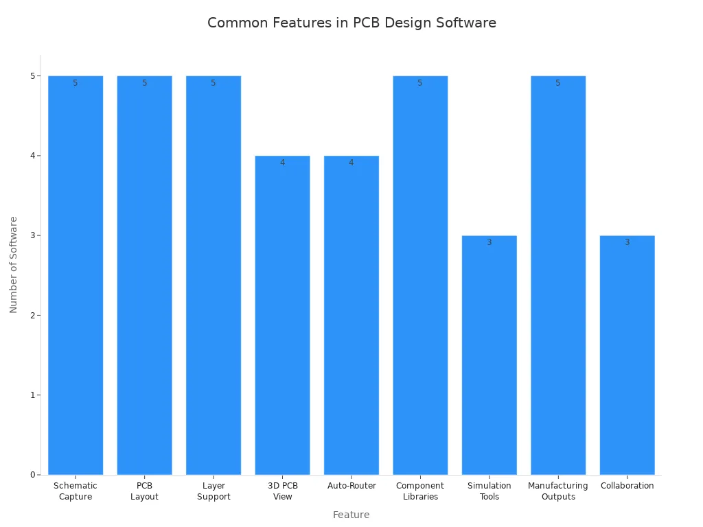 Bar chart showing how many top PCB design tools offer each major feature