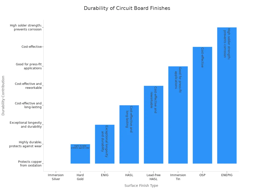 Bar chart comparing durability contributions of different circuit board surface finishes
