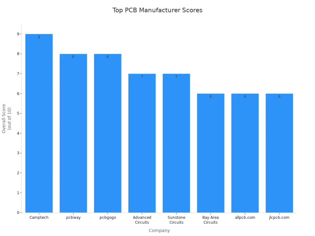 Bar chart comparing overall scores of top PCB manufacturers