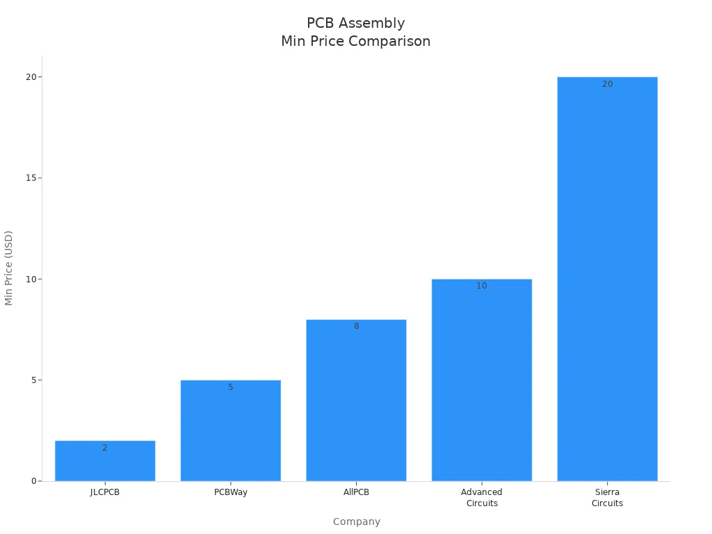 Bar chart comparing minimum prices for 10 printed circuit boards across leading assembly companies