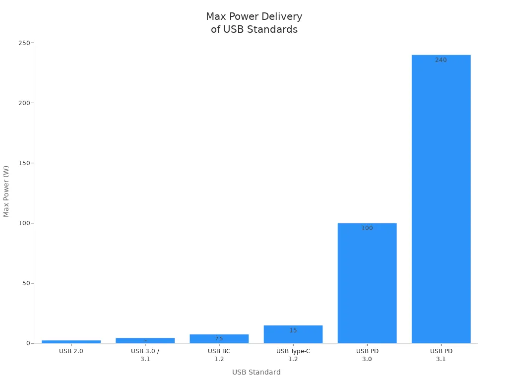 Bar chart comparing max power delivery for USB 2.0, 3.0/3.1, BC 1.2, Type-C 1.2, PD 3.0, and PD 3.1