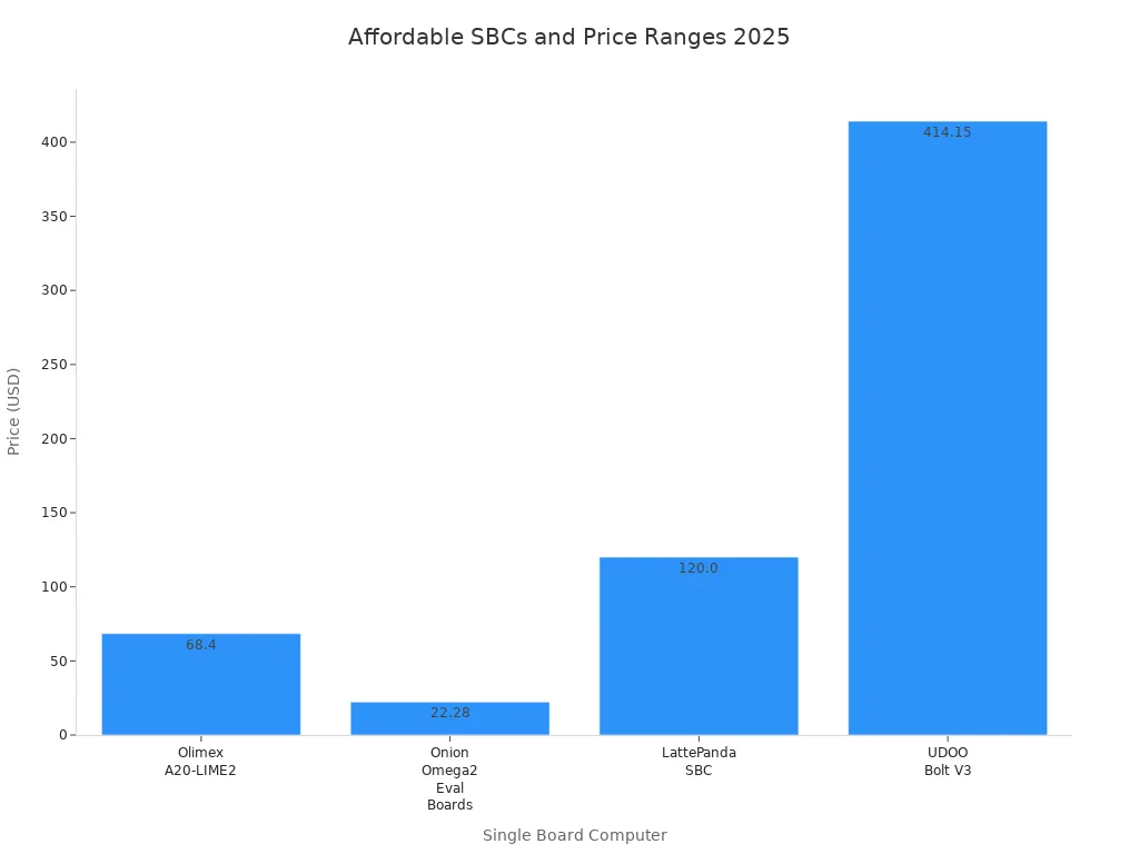 Bar chart comparing 2025 single board computer prices