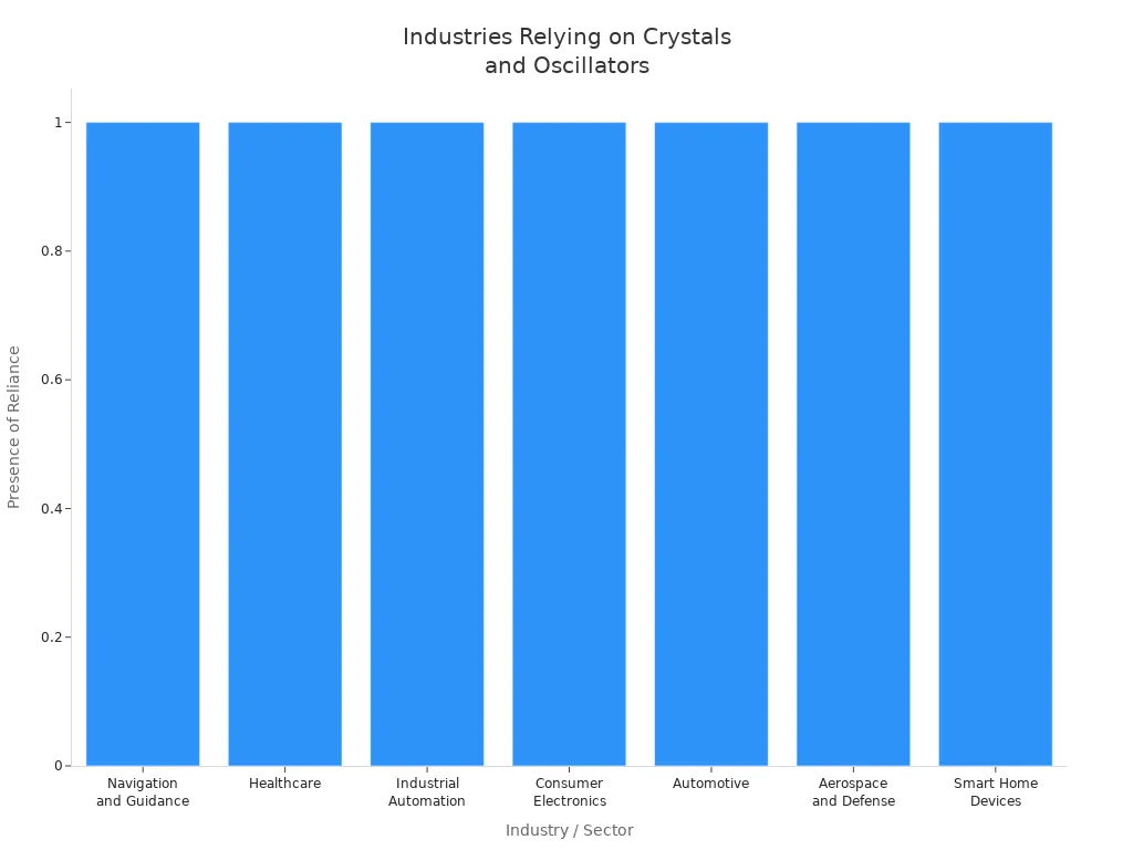 Bar chart showing industries that rely on crystals and oscillators