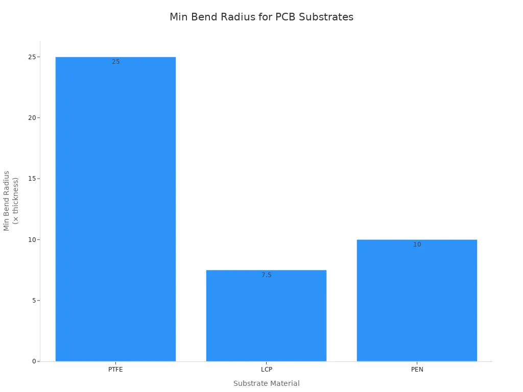 Bar chart comparing minimum bend radius for PTFE, LCP, and PEN flexible PCB substrates