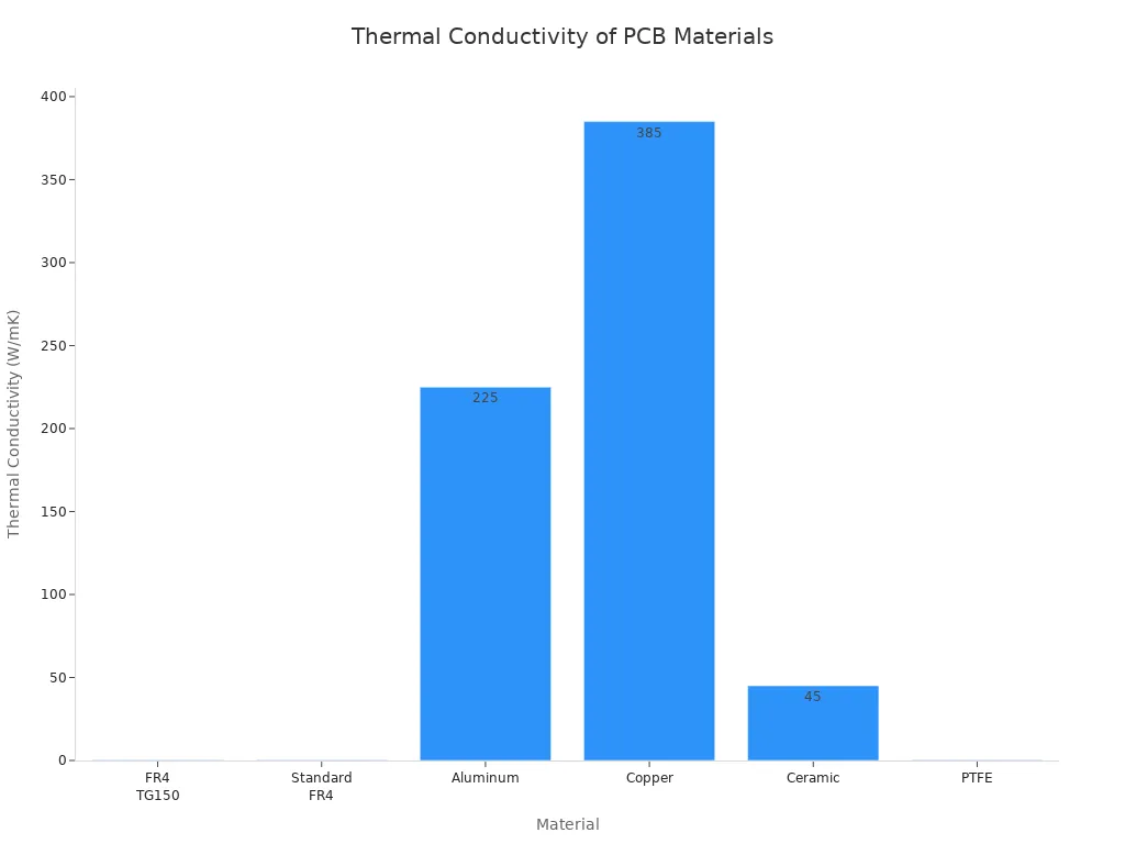 Bar chart comparing thermal conductivity of major PCB materials