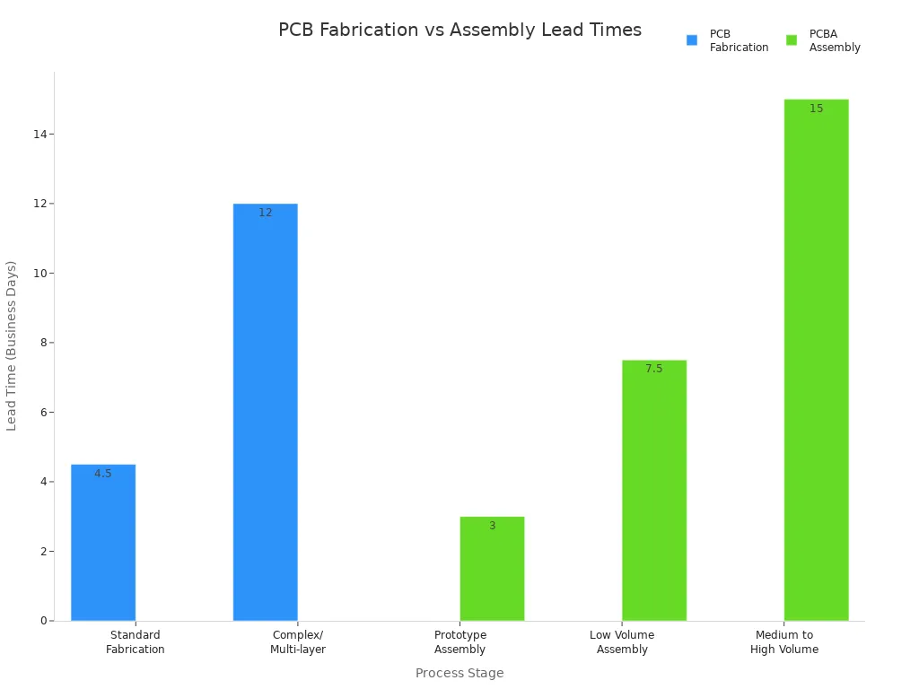 Bar chart comparing PCB fabrication and assembly lead times across process stages in 2025