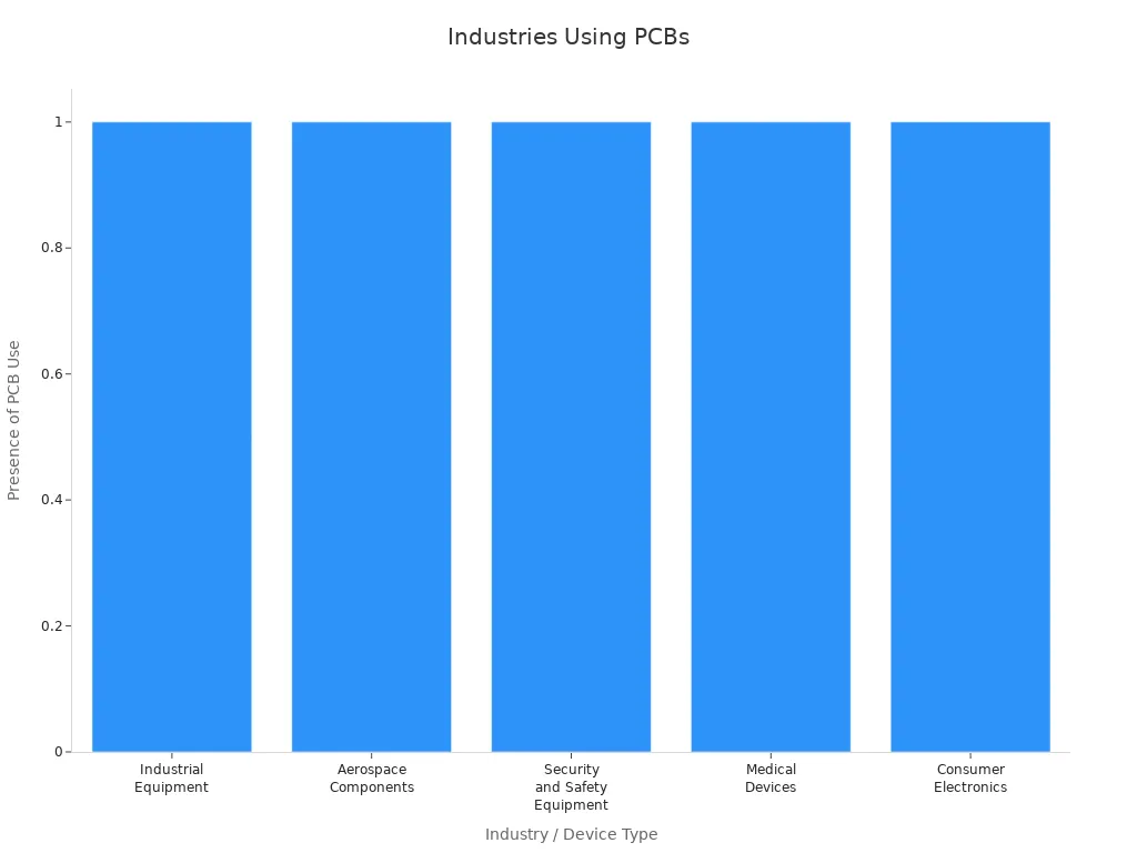 Bar chart showing industries where PCBs are commonly used