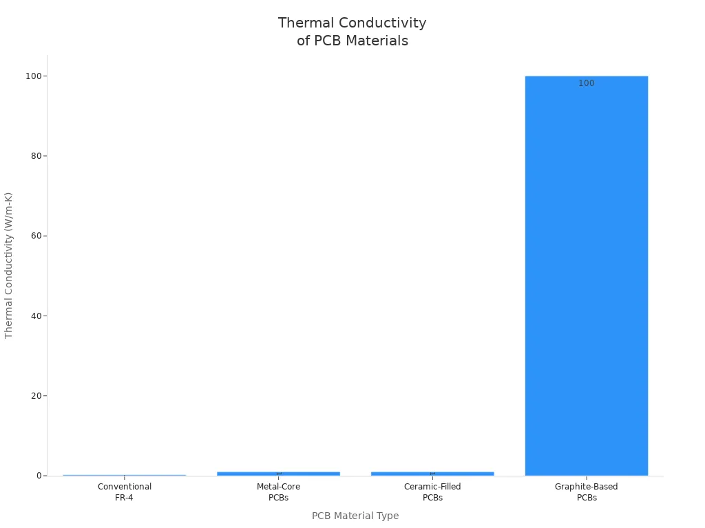 Bar chart comparing thermal conductivity of FR-4, metal-core, ceramic-filled, and graphite-based PCB materials