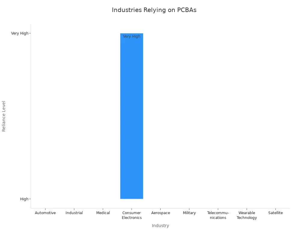 Bar chart showing industries with high reliance on PCBAs