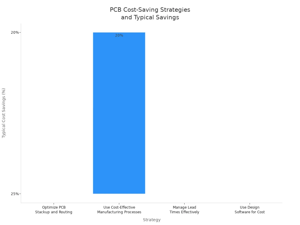 Bar chart comparing cost savings for different PCB manufacturing strategies