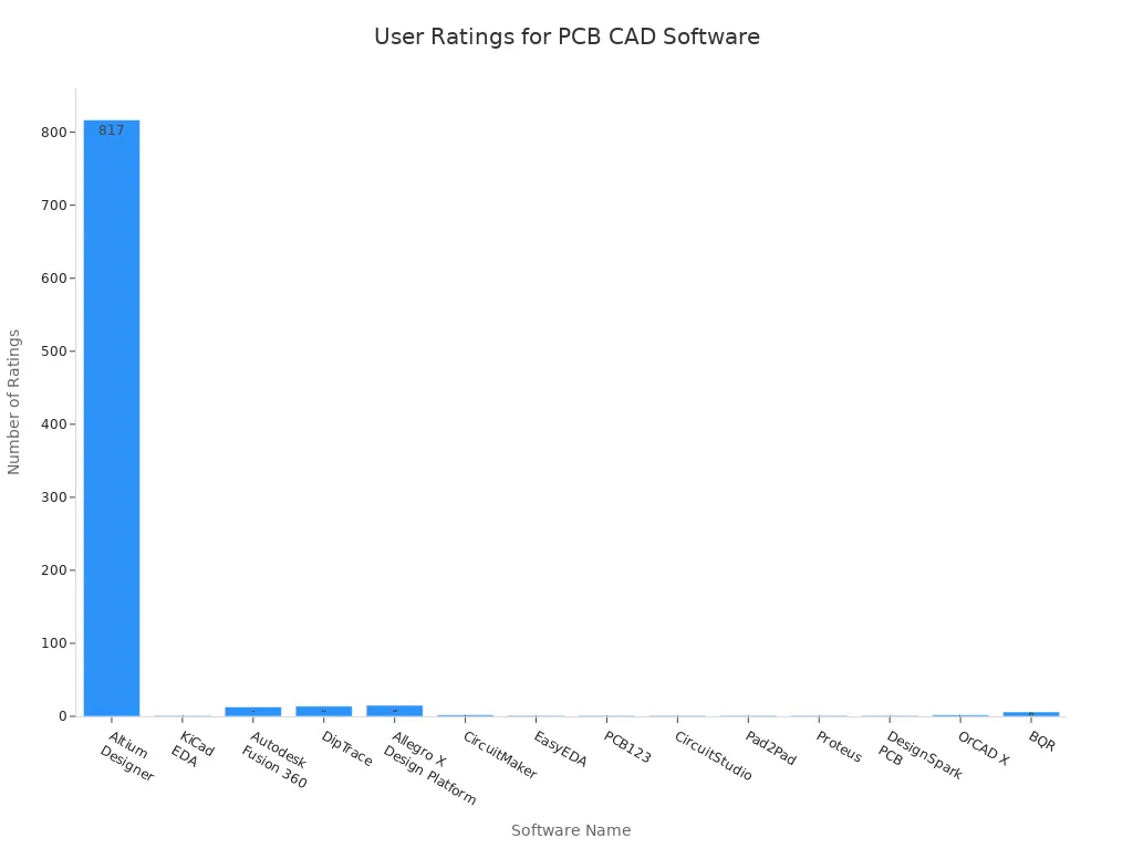 Bar chart comparing user ratings for leading PCB CAD software