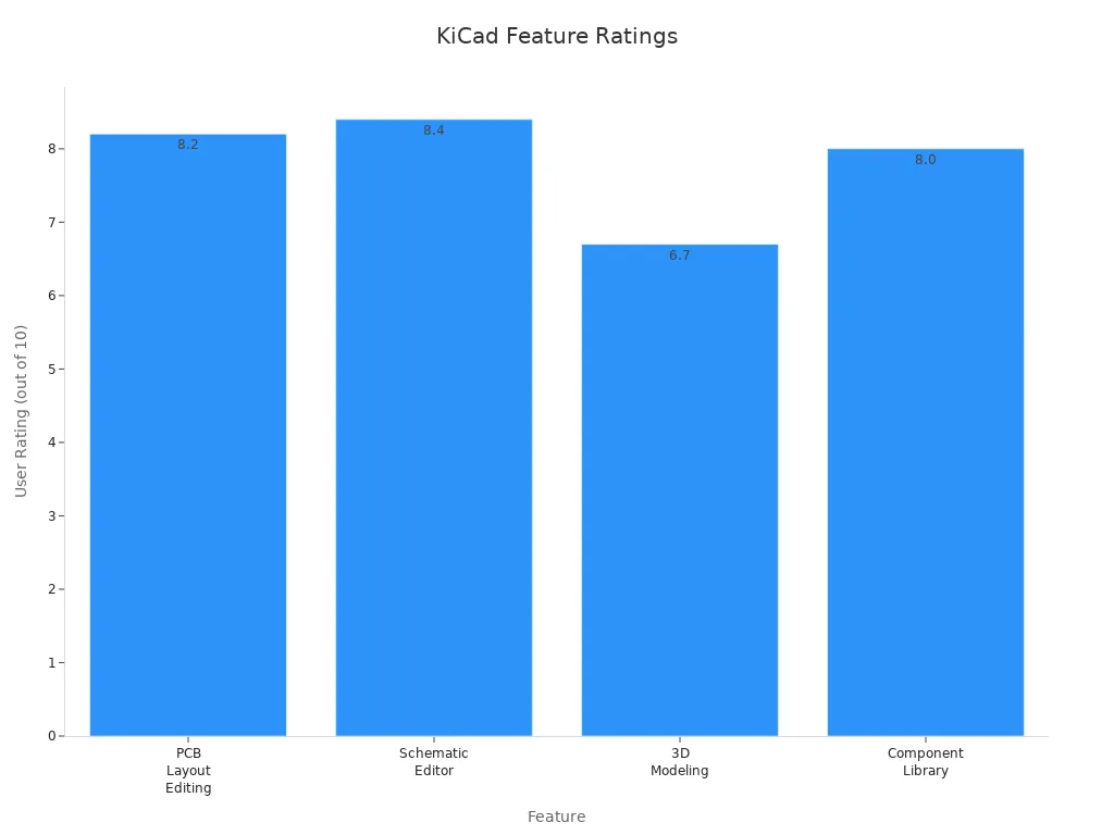 Bar chart comparing KiCad user ratings for different features