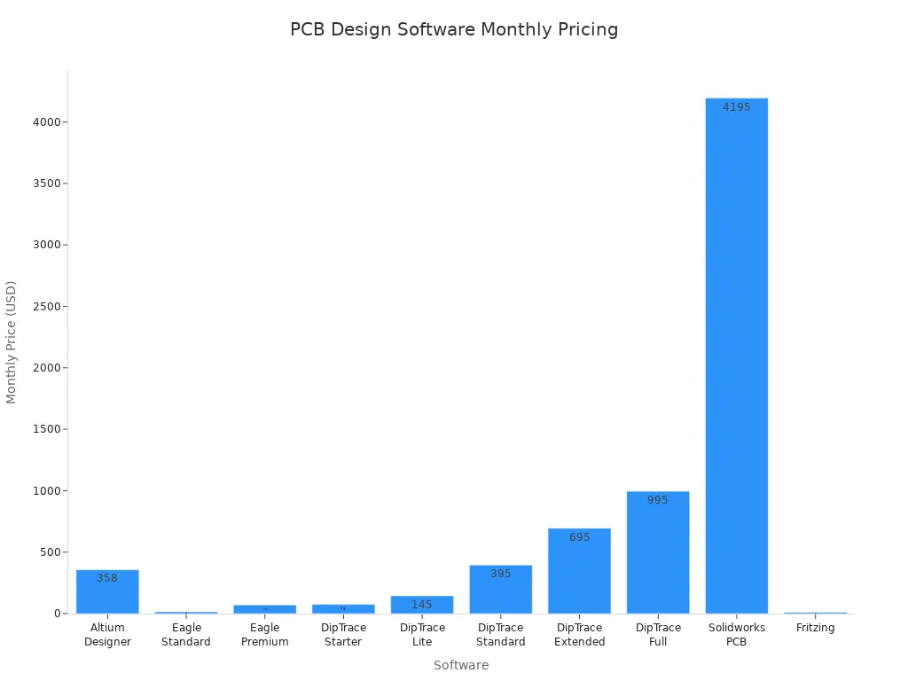 Bar chart comparing monthly prices of popular PCB design software